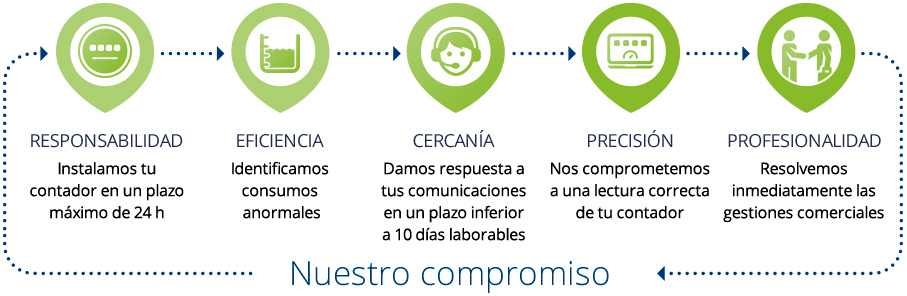 Infografía de los cinco compromisos de Hidrogea con sus clientes